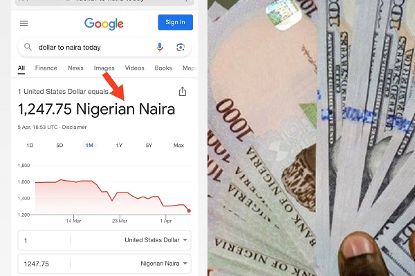 Breaking: Google Puts Naira To Dollar Exchange At ₦1,247 To $1 For First Time In 2024