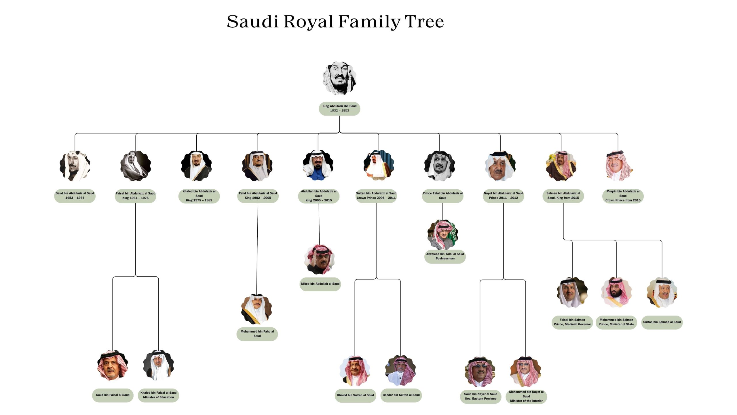 Saudi Royal Family tree